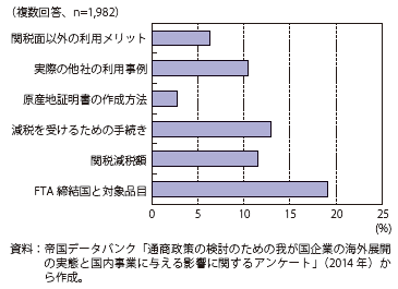 第Ⅲ-1-4-16図　EPA/FTAの利用検討に必要な情報（複数回答）