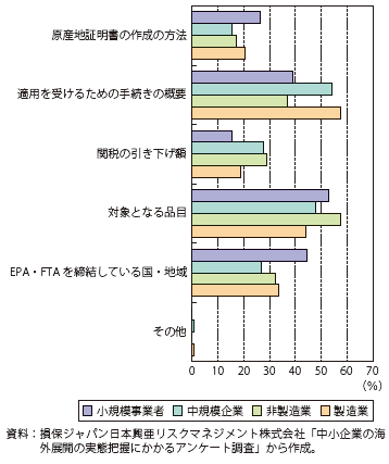 第Ⅲ-1-4-17図　EPA/FTAの利用検討に必要な情報（中小企業のみ、複数回答）