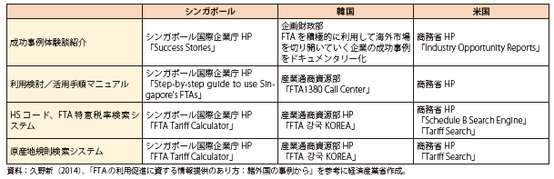 第Ⅲ-1-4-19表　諸外国で行われているEPA/FTA利用促進のための情報提供