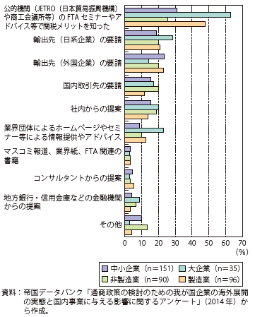 第Ⅲ-1-4-20図　EPA/FTA特恵税率利用開始のきっかけ（複数回答）