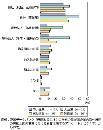 第Ⅲ-1-4-21図　EPA/FTAの利用検討を行っている部署（複数回答）