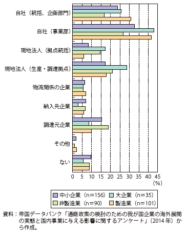 第Ⅲ-1-4-22図　原産地証明書取得のための書類を作成している部署（複数回答）