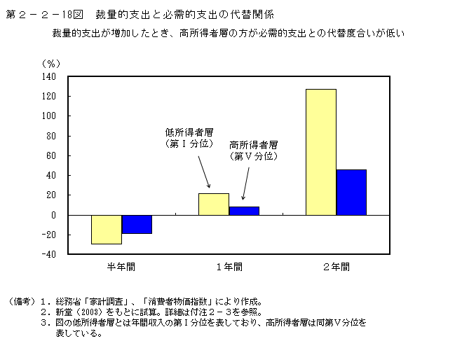 第2-2- 18 図 裁量的支出と必需的支出の代替関係