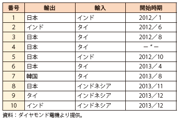 第Ⅲ-1-4-25表　ダイヤモンド電機の活用しているEPA/FTA一覧