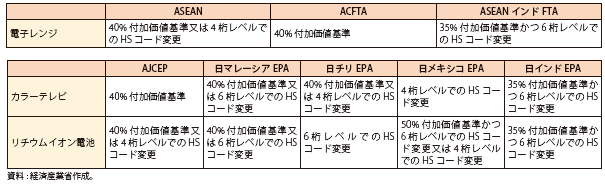 第Ⅲ-1-4-26表　EPA/FTAごとに異なる原産地規則の例