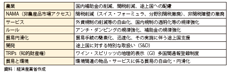 第Ⅲ-1-5-1表　ドーハ・ラウンド　一括受諾の交渉項目と主要論点