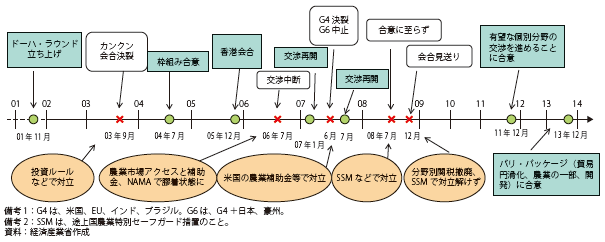 第Ⅲ-1-5-3図　ドーハ・ラウンド交渉の経緯