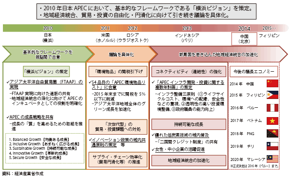 第Ⅲ-1-5-5図　APECにおける最近の議論の動向