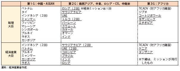 第Ⅲ-2-3-1表　首脳・閣僚によるトップセールスの実績（2014年5月時点）