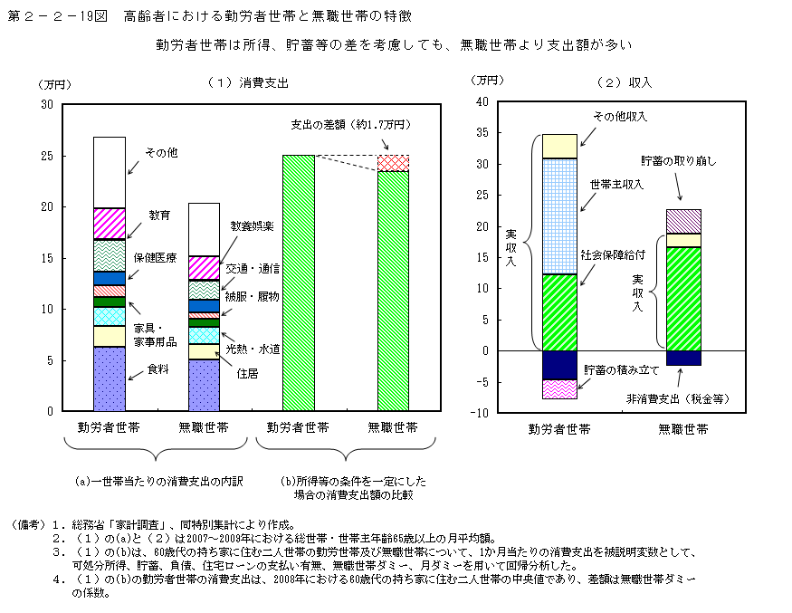 第2-2- 19 図 高齢者における勤労者世帯と無職世帯の特徴