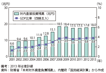 第Ⅲ-3-1-1図　対内直接投資残高とGDP比率