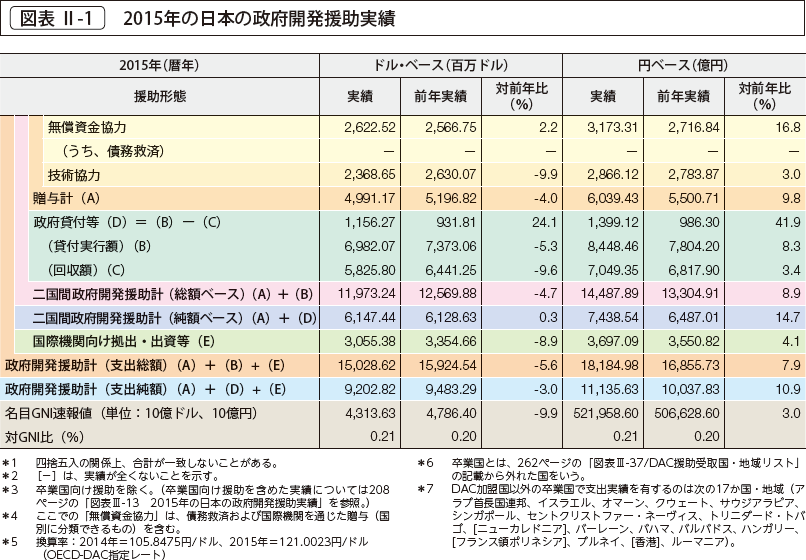 図表 Ⅱ-1 　2015年の日本の政府開発援助実績