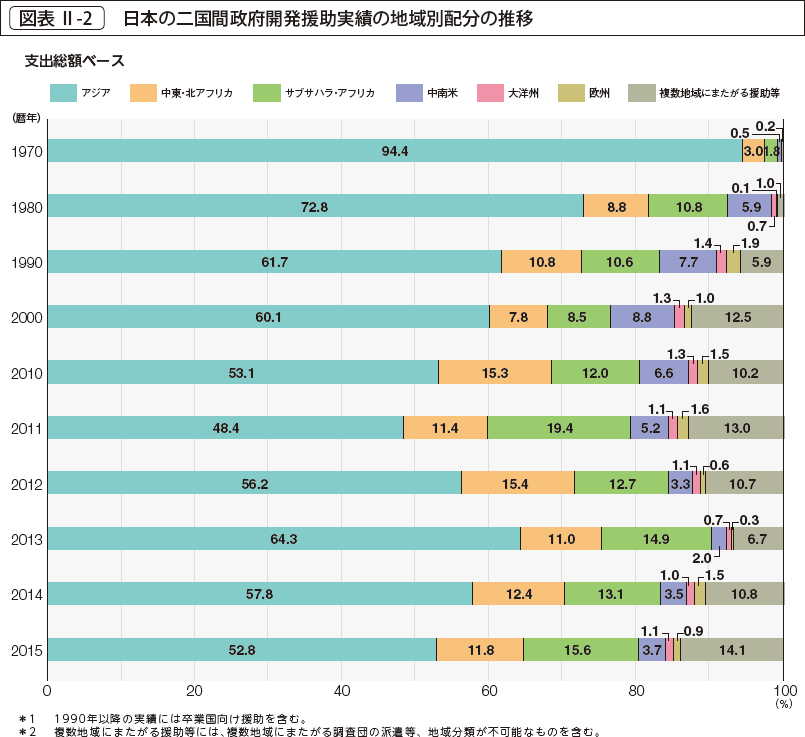 図表 Ⅱ-2 　日本の二国間政府開発援助実績の地域別配分の推移