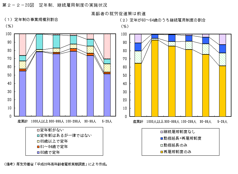 第2-2- 20 図 定年制、継続雇用制度の実施状況