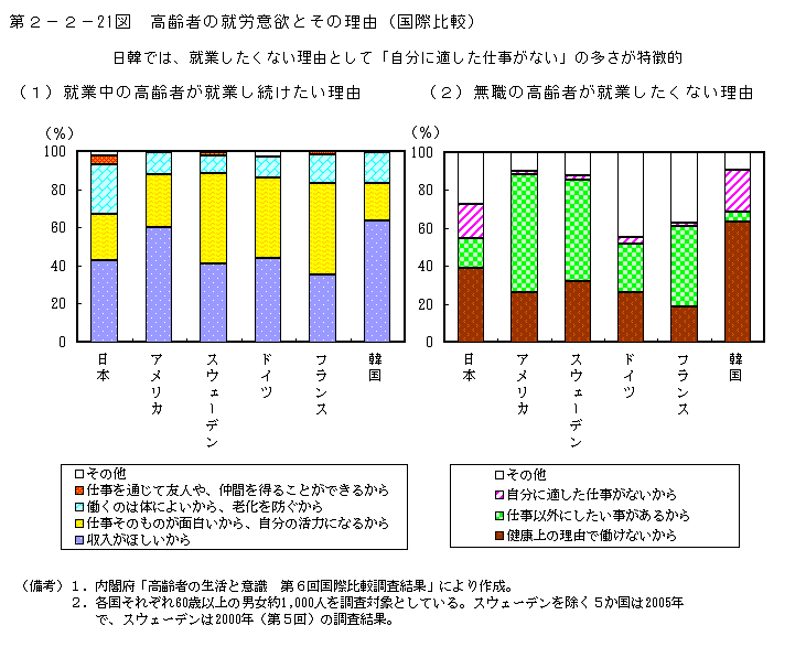 第2-2- 21 図 高齢者の就労意欲とその理由(国際比較)