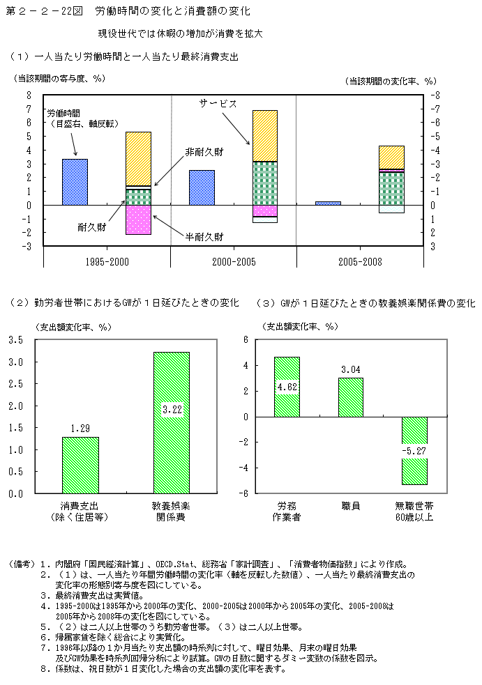 第2-2- 22 図 労働時間の変化と消費額の変化