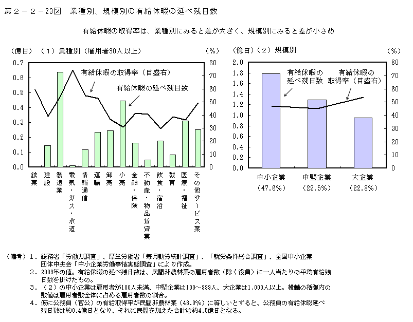 第2-2- 23 図 業種別、規模別の有給休暇の延べ残日数