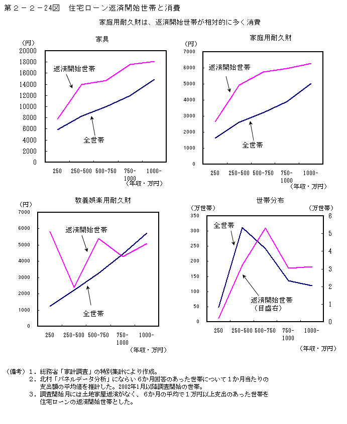 第2-2- 24 図 住宅ローン返済開始世帯と消費