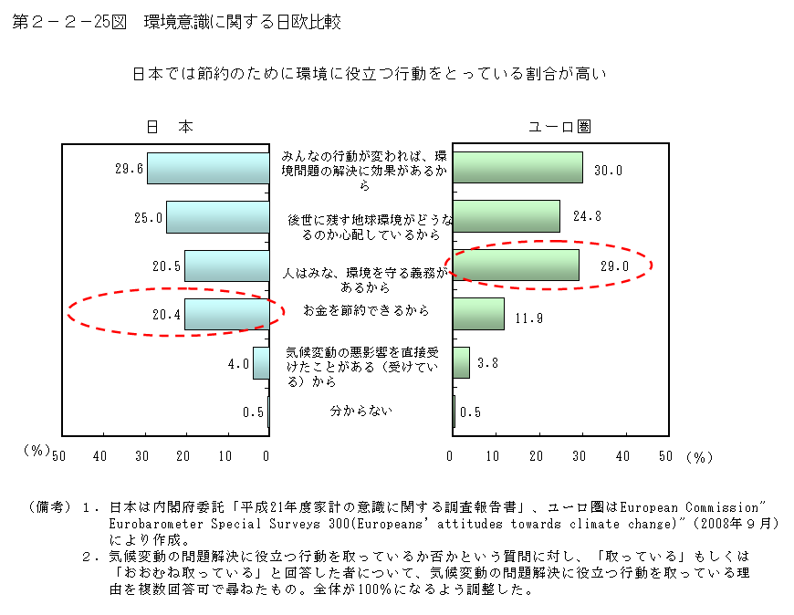 第2-2- 25 図 環境意識に関する日欧比較