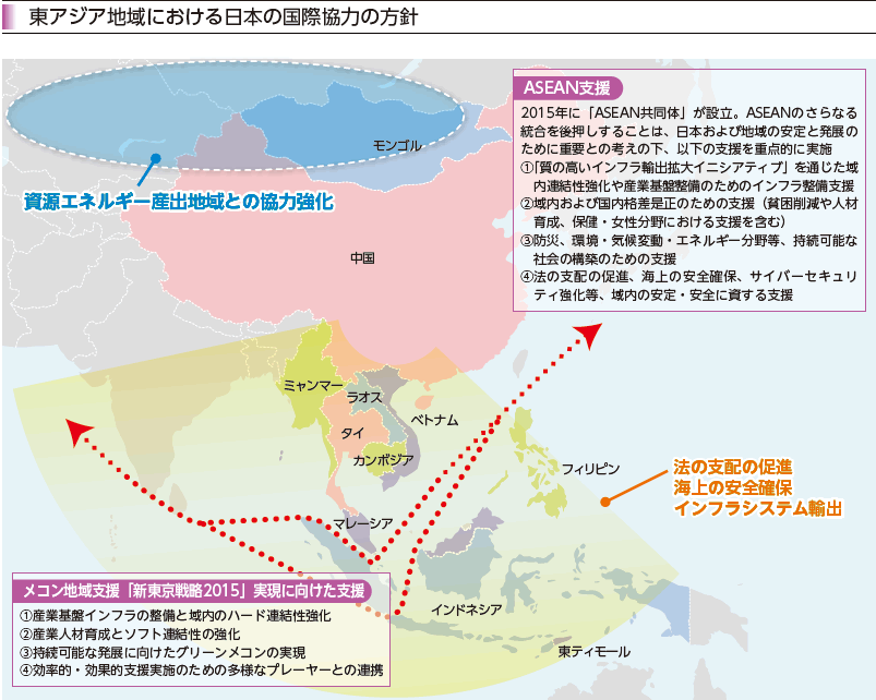 東アジア地域における日本の国際協力の方針