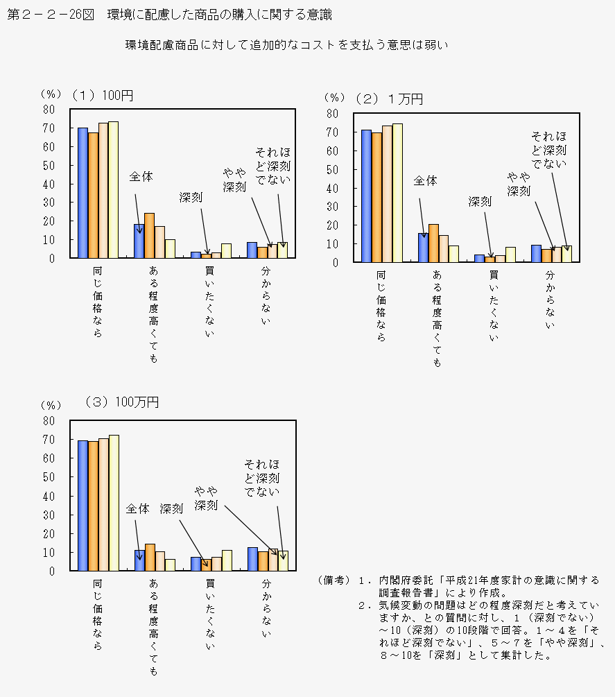 第2-2- 26 図 環境に配慮した商品の購入に関する意識