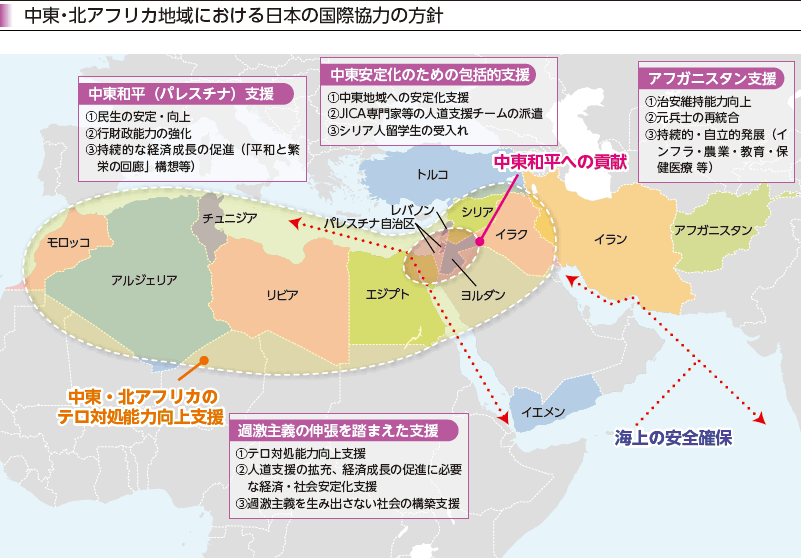 中東・北アフリカ地域における日本の国際協力の方針