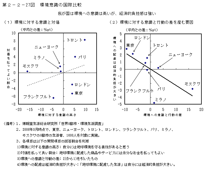 第2-2- 27 図 環境意識の国際比較