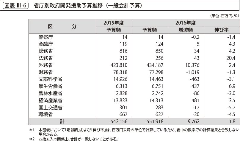 図表 Ⅲ-6 　省庁別政府開発援助予算推移（一般会計予算）