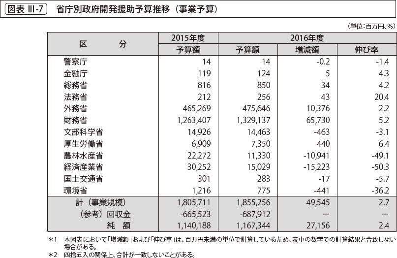 図表 Ⅲ-7 　省庁別政府開発援助予算推移（事業予算）