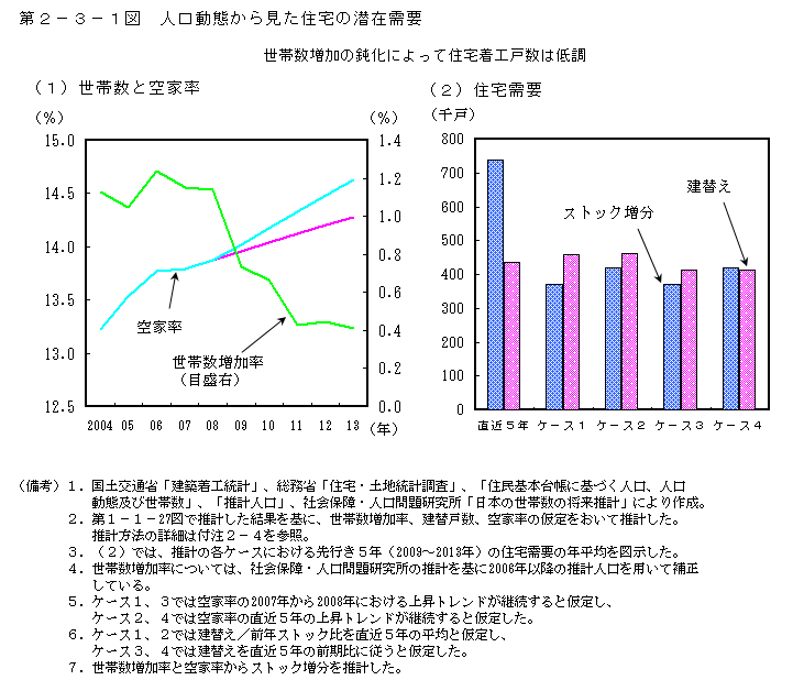 第2-3-1図 人口動態から見た住宅の潜在需要