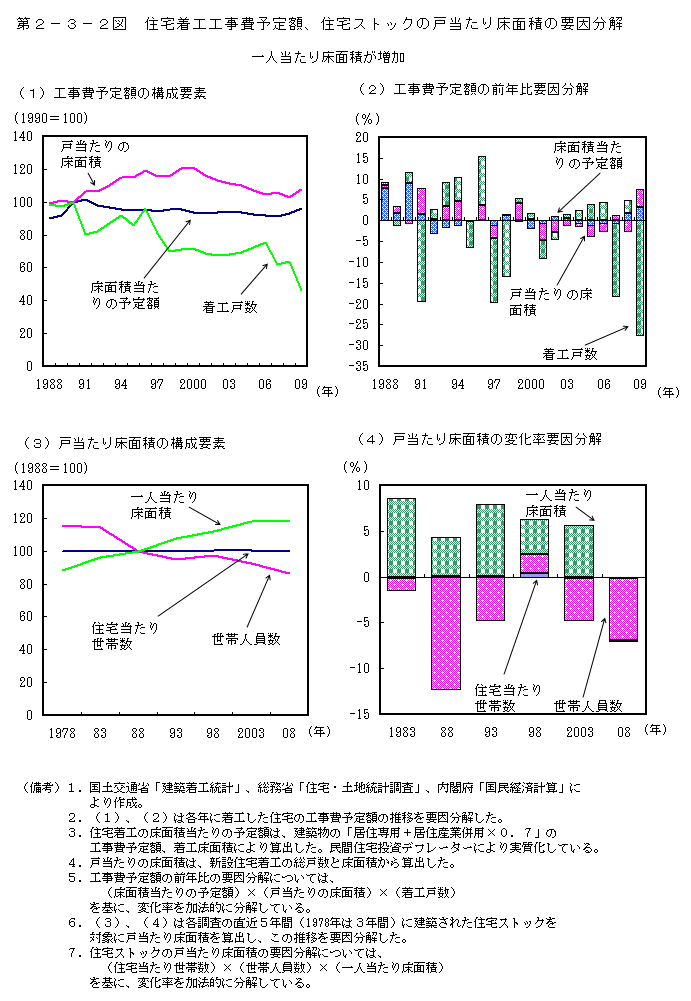 第2-3-2図 住 宅着工工事費予定額、住宅ストックの戸当たり 床面積の要因分解
