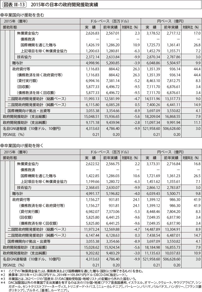 図表 Ⅲ-13 　2015年の日本の政府開発援助実績