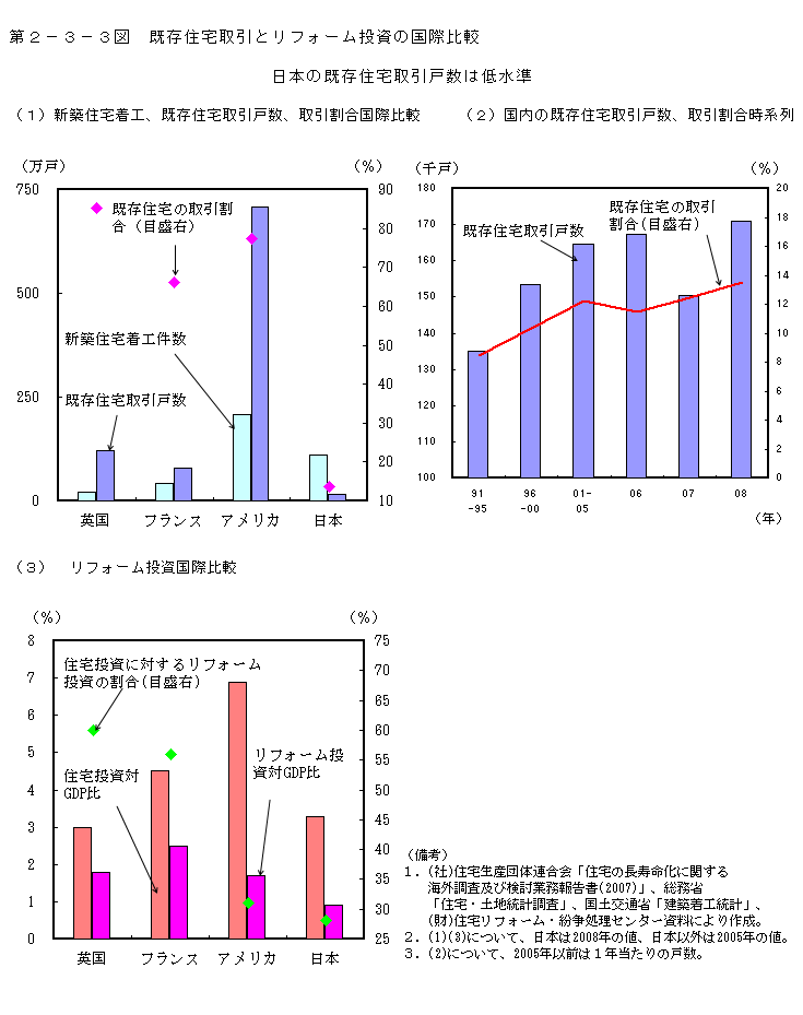 第2-3-3図 既存住宅取引とリフォーム投資の国際比較