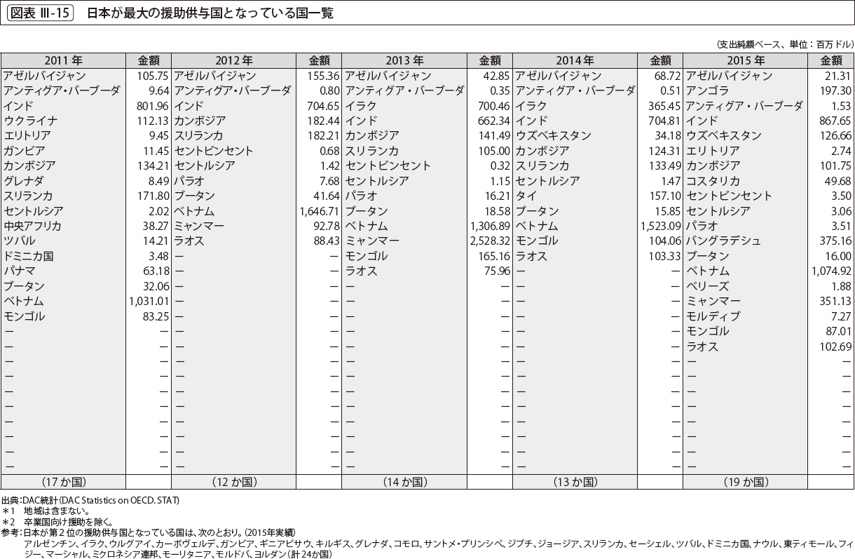 図表 Ⅲ-15 　日本が最大の援助供与国となっている国一覧