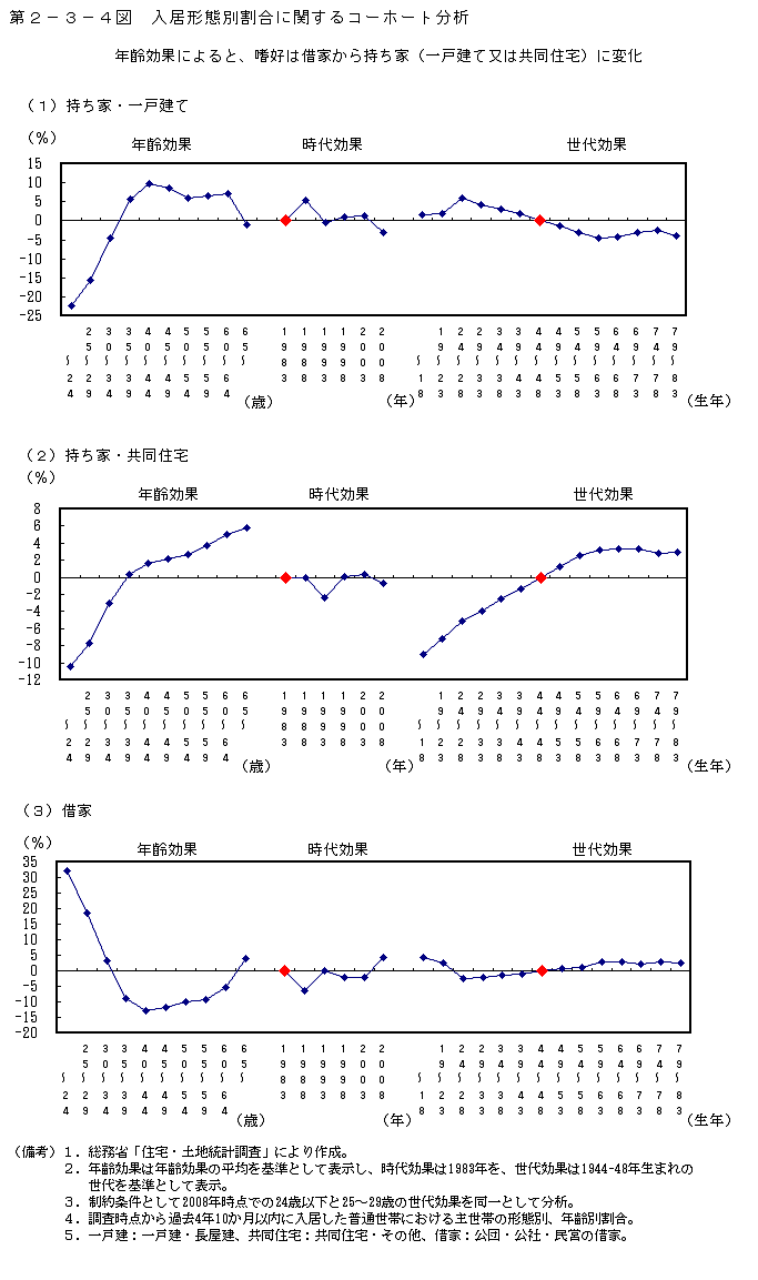 第2-3-4図 入居形態別割合に関するコーホート分析