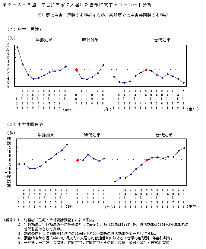 第2-3-5図 中古持ち家に入居した世帯に関するコーホート分析