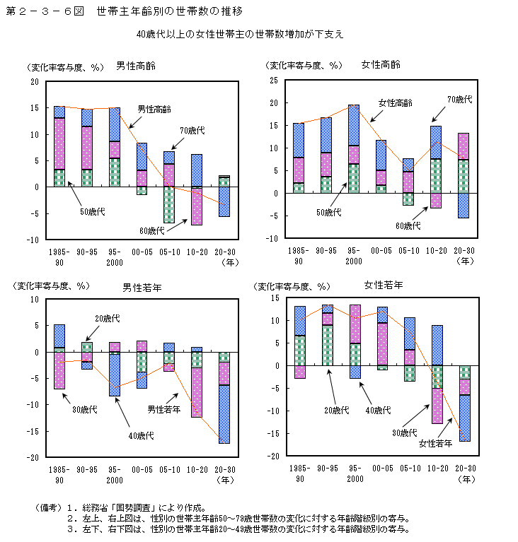 第2-3-6図 世帯主年齢別の世帯数の推移