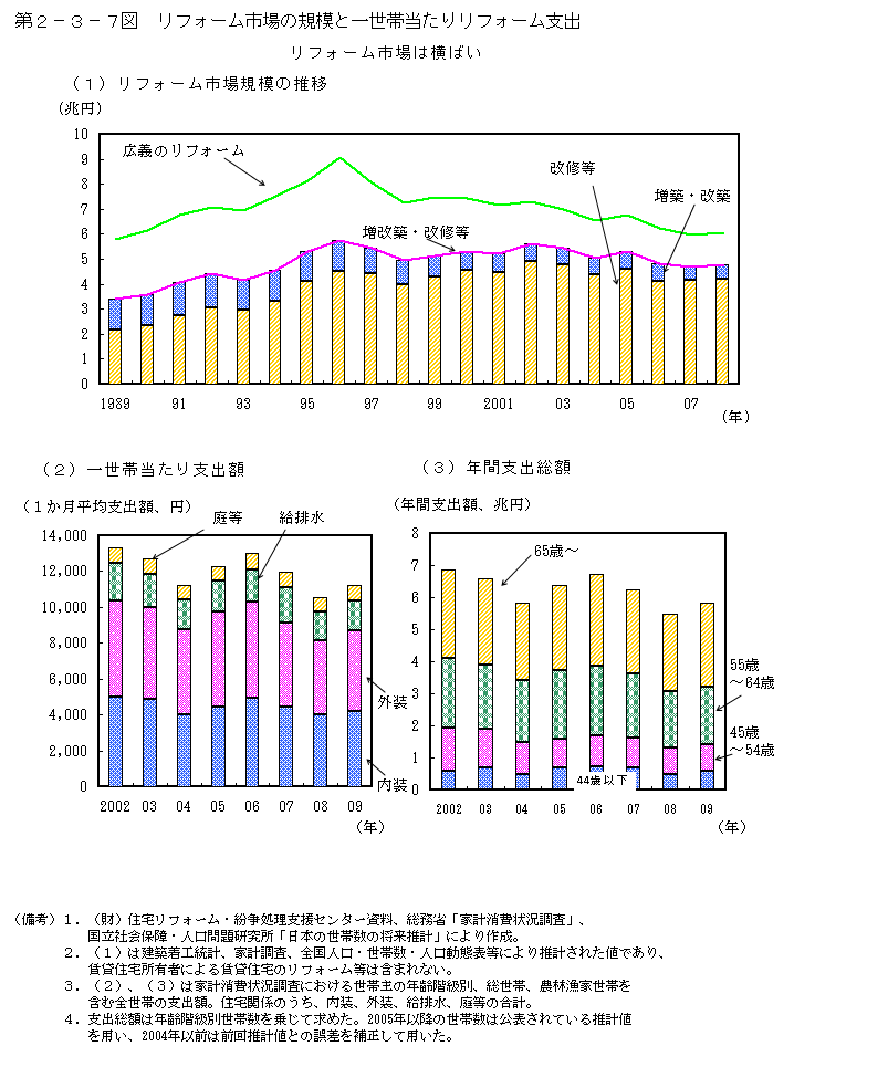 第2-3-7図 リフォーム市場の規模と一世帯当たりリフォーム支出