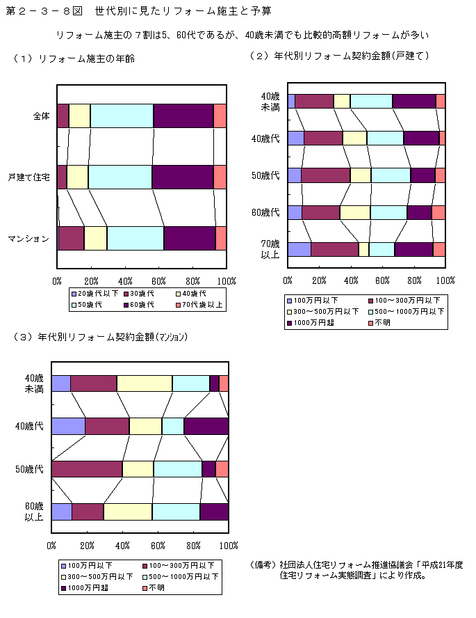 第2-3-8図 リフォーム施主の年齢と予算