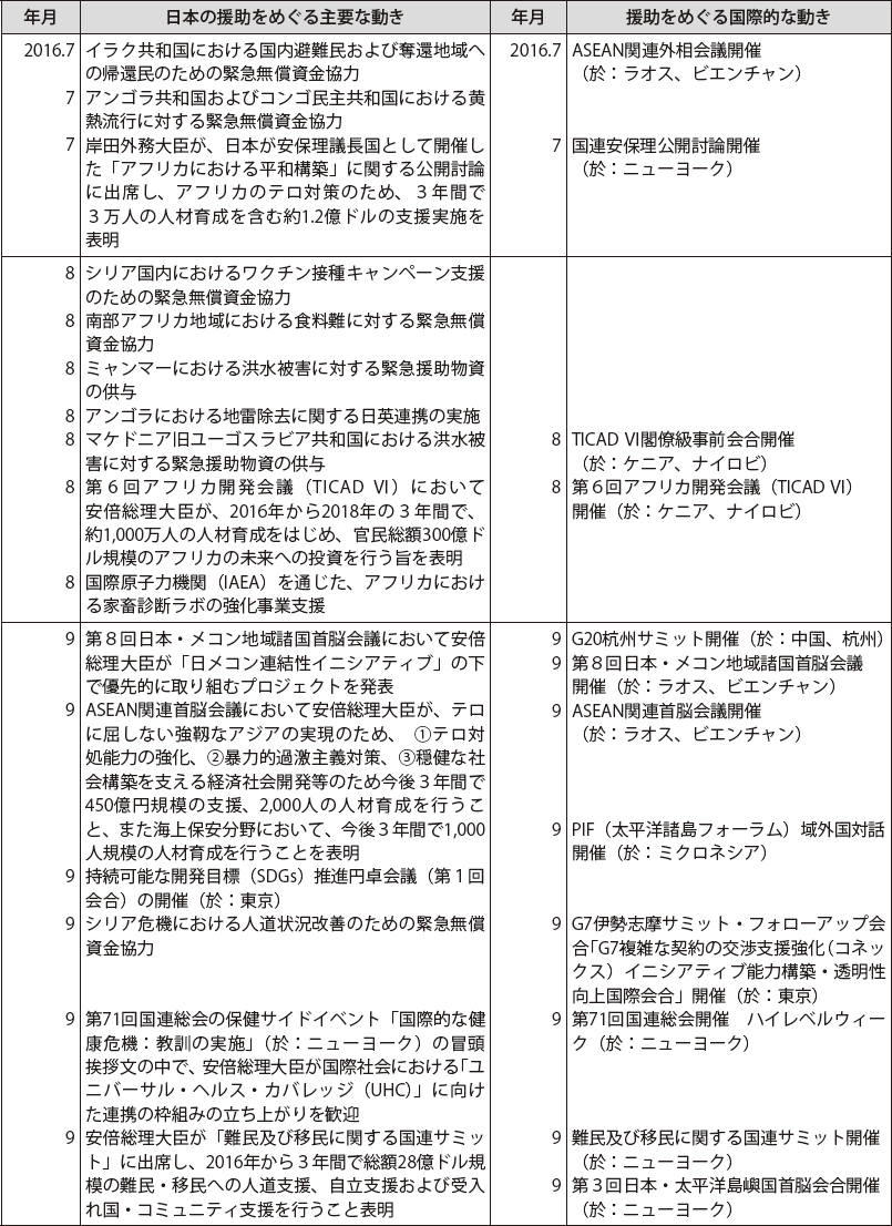 第1節　日本の政府開発援助をめぐる動き（2015年11月～2016年12月）