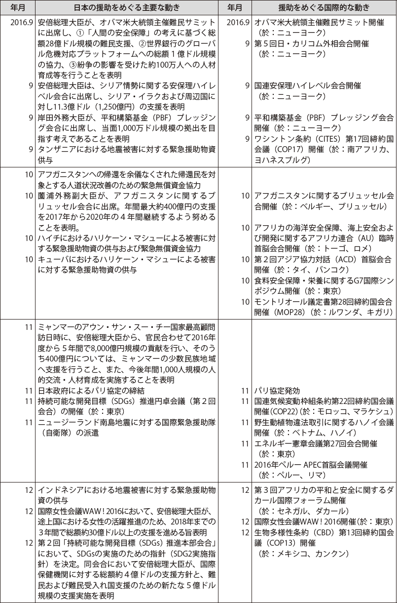 第1節　日本の政府開発援助をめぐる動き（2015年11月～2016年12月）