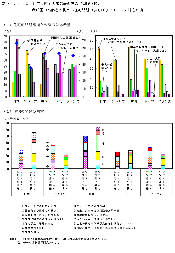 第2-3-9図 住宅に関する高齢者の意識(国際比較)