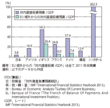 第Ⅲ-3-1-2図　対内直接投資残高GDP比率　国際比較（2012年末）