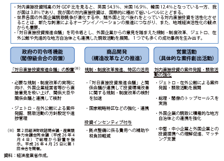 第Ⅲ-3-1-3図　対内直接投資の促進