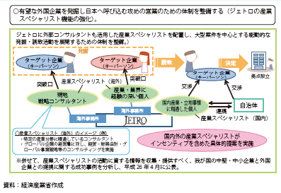 第Ⅲ-3-1-4図　ジェトロの産業スペシャリスト機能の強化