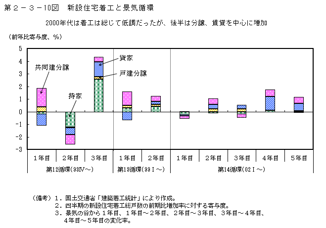 第2-3- 10 図 新設住宅着工と景気循環