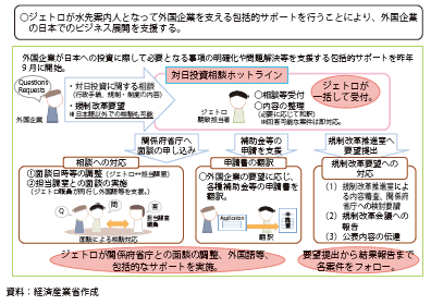 第Ⅲ-3-1-5図　ジェトロの包括的サポート