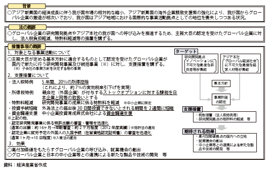 第Ⅲ-3-1-6図　アジア拠点化推進法の概要〈平成24年11月施行〉