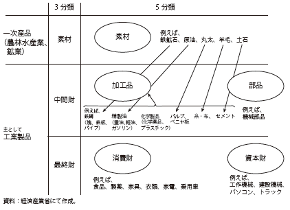 付注第1図　生産工程別の貿易財分類について