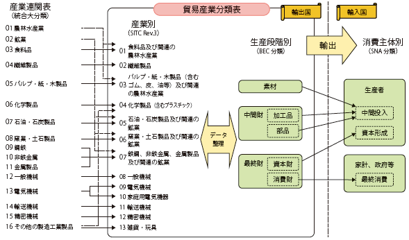 付注第3図　貿易産業分類表の構造